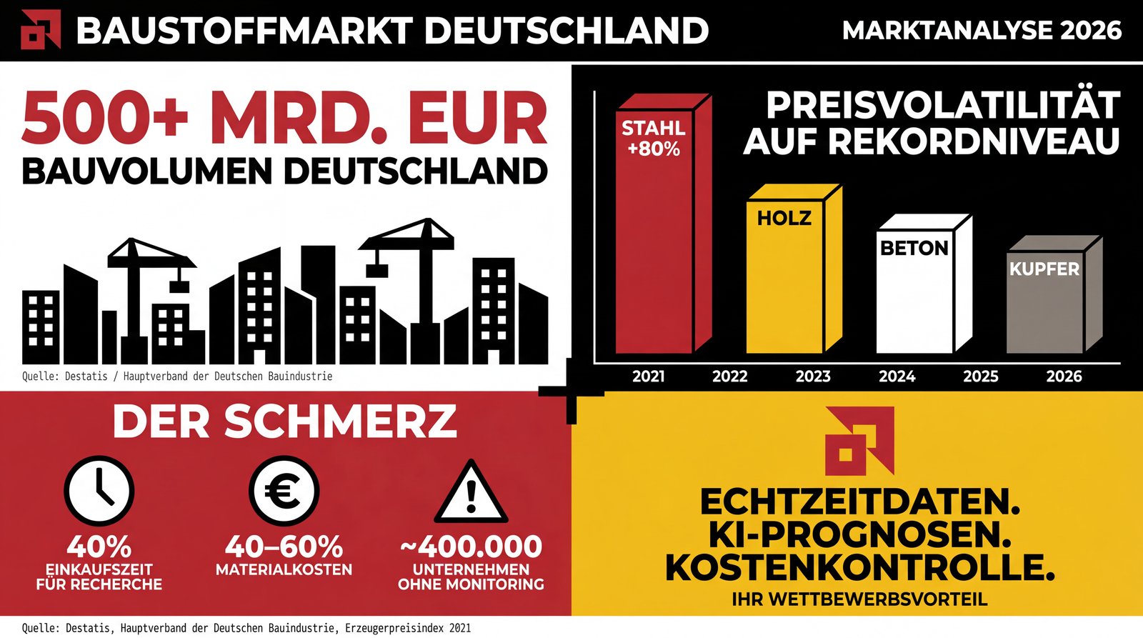 Baustoffmarkt Deutschland: 500+ Mrd. EUR Bauvolumen, Preisvolatilität auf Rekordniveau, 400.000 Unternehmen ohne Monitoring