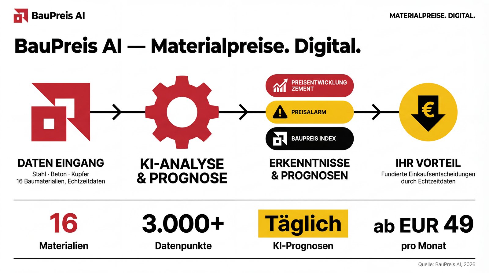 BauPreis AI Prozess: Dateneingang, KI-Analyse und Prognose, Erkenntnisse, Fundierte Einkaufsentscheidungen